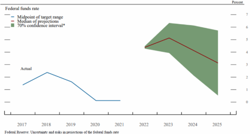 federal funds rate