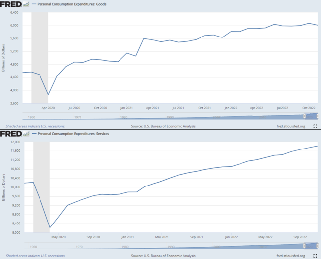 Graph of personal consumption expenditures goods and services growth