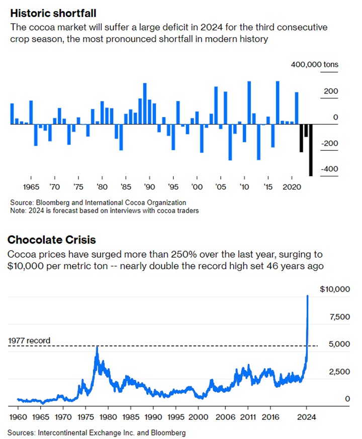 Graphs showing historic cocoa deficit and price surge: The first graph predicts a large deficit in 2024, while the second graph shows cocoa prices have increased by over 250%.