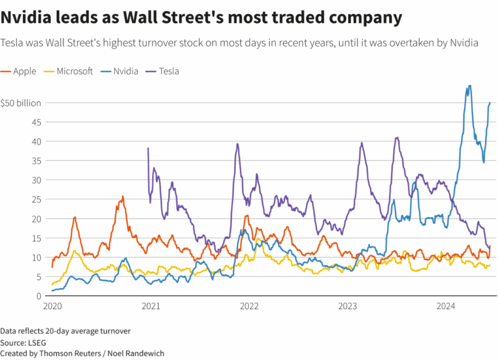 Nvidia as World's Most Valuable Company Graph
