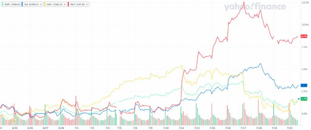 Graph showing the rising performance of the 4 major stock indexes: Nasdaq, S&P 500, Dow, and Russell 2000 this year
