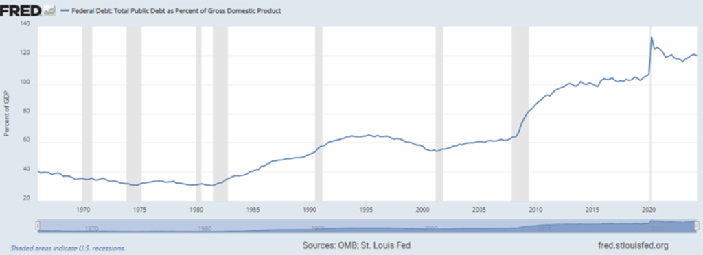 Chart showing the US' debt to GDP unsustainable growth