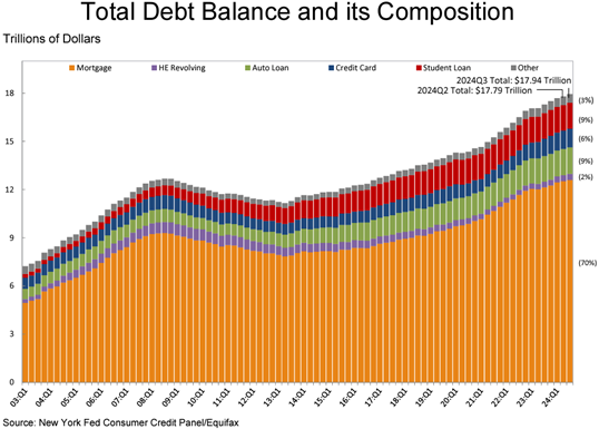 Chart showing that US household debt rose 0.8% in the third quarter and is up 3.*% from a year ago.